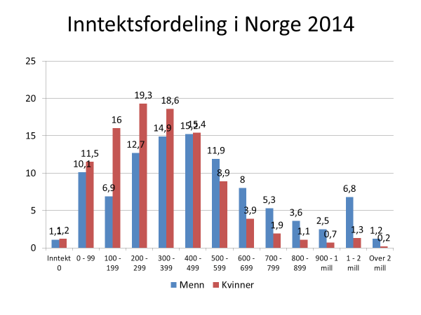 Et feministisk syn på&nbsp;klasse